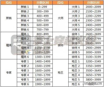 ​枪王排位怎么报点（枪王排位新赛季详解）