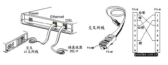 adsl设备详解（ADSL之完全安装篇）(2)