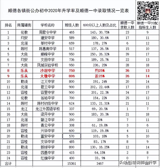 顺德区乐从中学排名第几（网传顺德乐从几所公办初中升学数据及班型设置）(3)