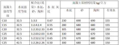 ​混凝土配合比,c20的混凝土配合比是多少