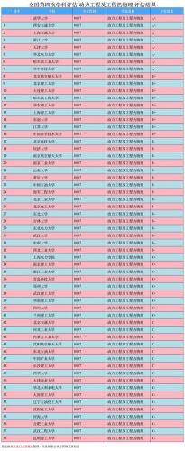 热能与动力工程大学排名  热能与动力专业排名-第1张图片-