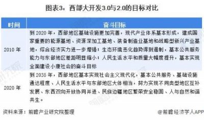 ​西部大开发是哪一年开始实施