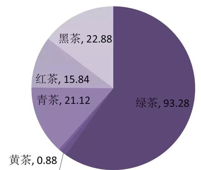 中国的茶叶行业如何分类图8