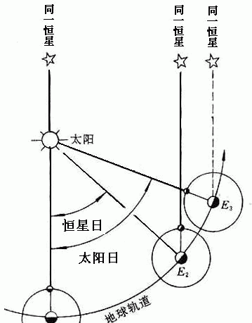 恒星月周期与朔望月周期有什么区别