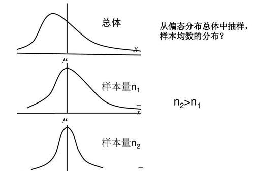 什么是抽样分布