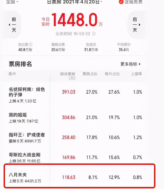 四大顶流豆瓣评分（八月未央仅收4431万）(2)