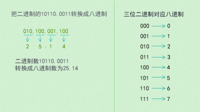 ​八进制如何转为二进制（二进制与八进制的转换方式）