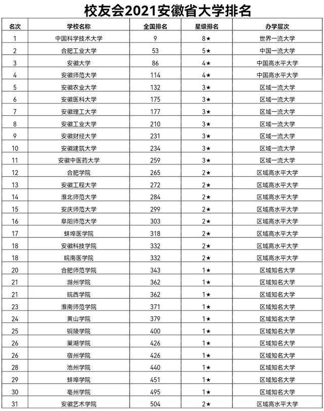 安徽师范大学在省内排名第几（安徽师范大学是211学校吗）