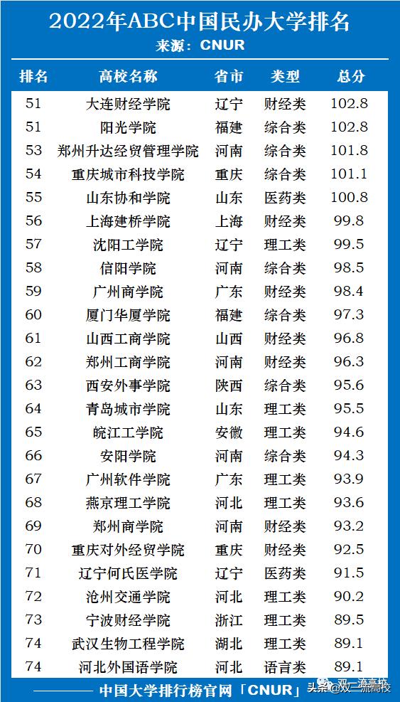 民办大学排名一览表（中国民办大学排名完整榜单）