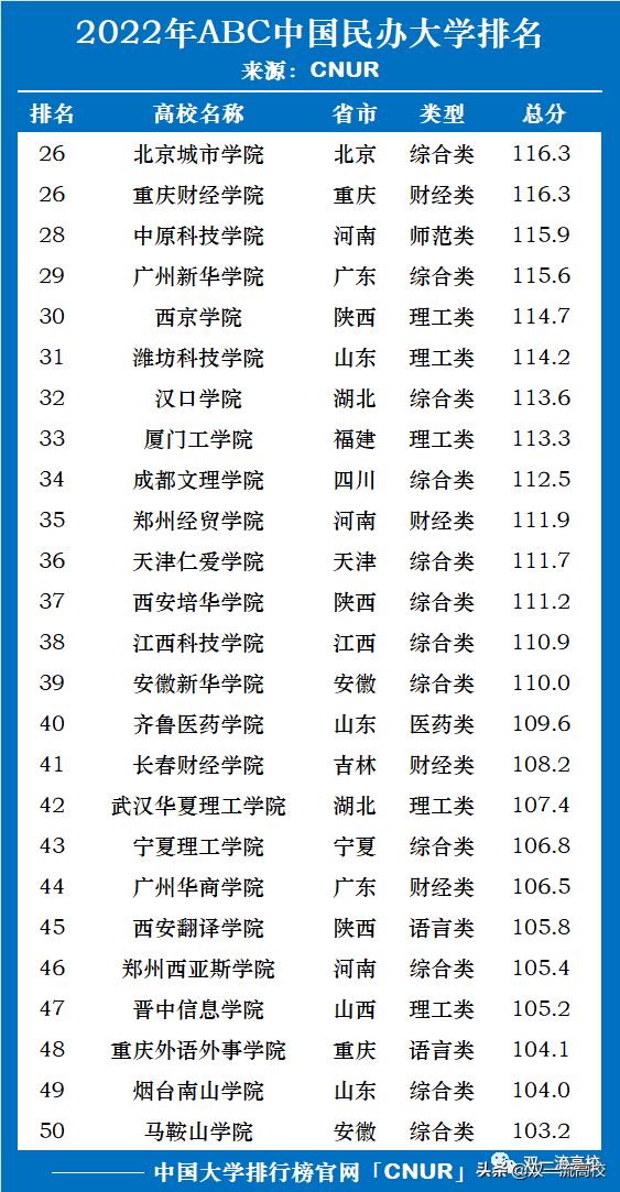 民办大学排名一览表（中国民办大学排名完整榜单）