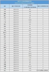 ​疫情最严重的三个省（全国疫情中高风险地区一览）