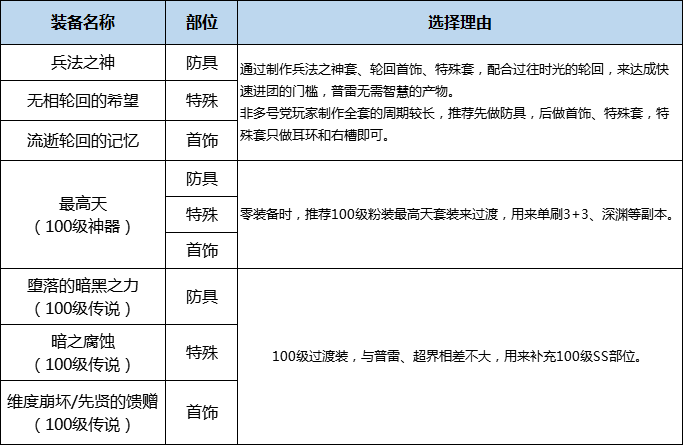 DNF女气功攒够特级邪念结晶应该先换哪个装备_毕业附魔推荐护石符文简析