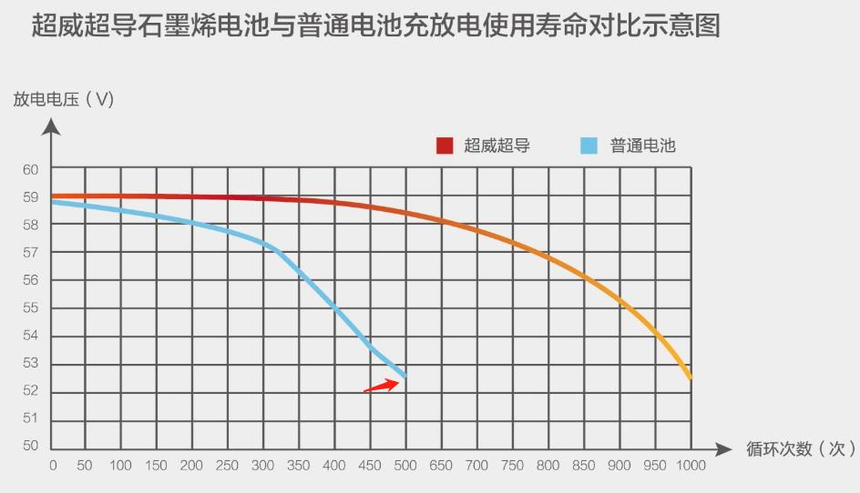 天能跟超威电池哪个好用一点（超威电池和天能电池哪个好）