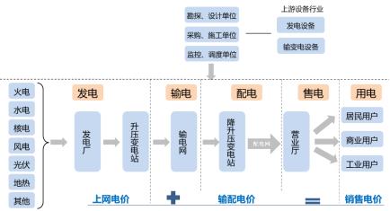 电力行业现状分析（电力行业产业链及相关企业概述）(2)