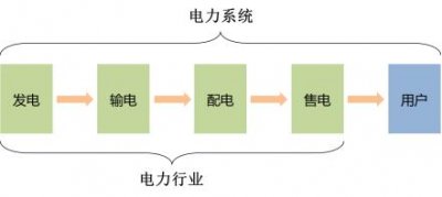 ​电力行业现状分析（电力行业产业链及相关企业概述）