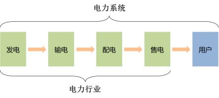 电力行业现状分析（电力行业产业链及相关企业概述）(1)