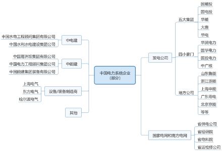 电力行业现状分析（电力行业产业链及相关企业概述）(3)