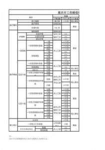 ​重庆十级工伤赔偿标准计算表(东莞市工伤赔偿标准计算表)