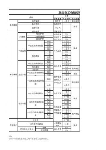 重庆十级工伤赔偿标准计算表(东莞市工伤赔偿标准计算表)-第1张图片-