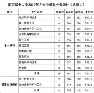 ​南京邮电大学专业排名及分数线(南京邮电大学专业排名一览表)