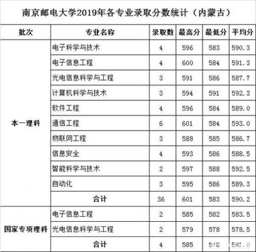 南京邮电大学专业排名及分数线(南京邮电大学专业排名一览表)-第1张图片-