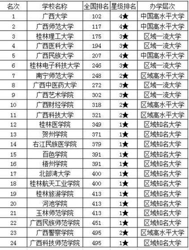 广西二本大学排名及分数线_广西二本大学排名榜-第1张图片-