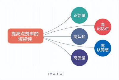 ​抖音点赞率多少合格(点赞率达到多少会被推荐)