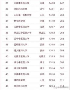 ​医科大学排行榜及分数线_2023年医科大学排行榜