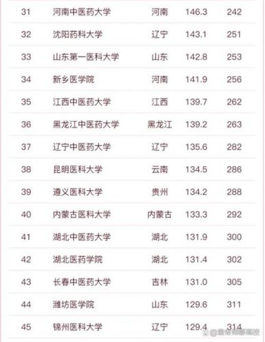 医科大学排行榜及分数线_2023年医科大学排行榜-第1张图片-