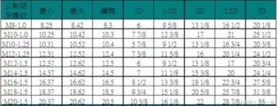 ​螺纹护套规格表示(t型螺纹规格表)