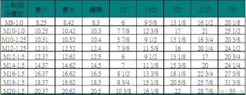 螺纹护套规格表示(t型螺纹规格表)-第1张图片-