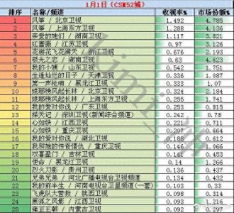 ​2018年1月1日电视剧和综艺节目收视率排行榜