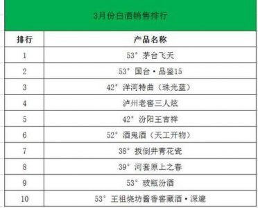 ​3月全国白酒批发价格指数