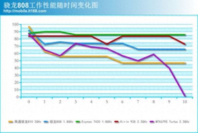 ​骁龙808到底是什么水平？小米4c性能测试