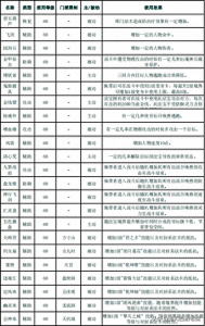 ​梦幻西游：108种法宝功能大全！有套法宝搭配永远不用补灵气