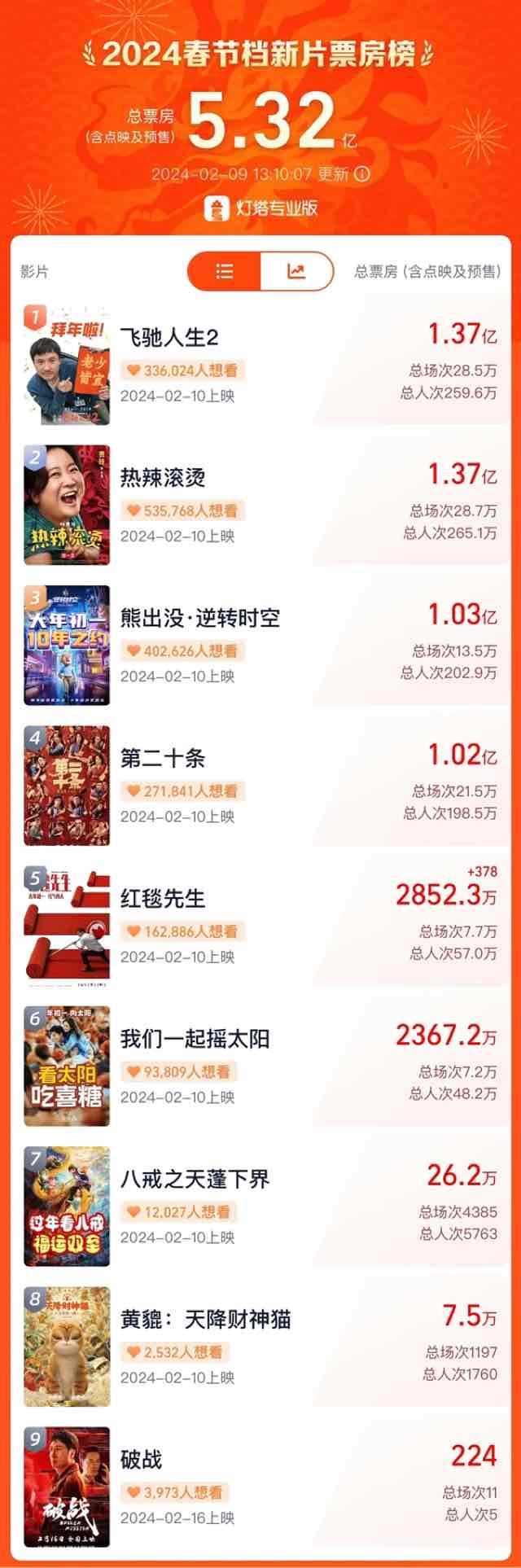 影视预售票房破5亿！8部电影明天上映 春节档你想看哪部  2