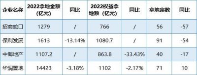 ​华润、保利等央企抢地，谁在押注地产？