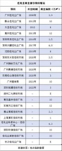 ​佳兆业商业重续轻资产 与渐显的新事业集团