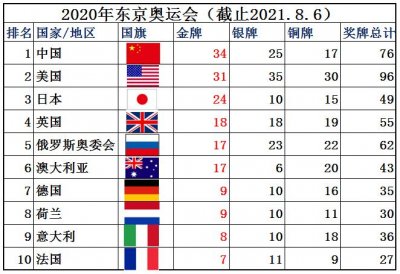 ​关于奥运会的10个知识点你知道几个？知道5个的人就是奥运达人了