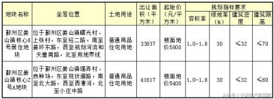 ​独家解读｜宁波姜山两块宅地挂牌，地王会否再现？