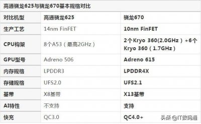 ​高通骁龙670和625哪个好 骁龙625和670区别对比