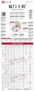 ​厦门今日拍卖4幅商住地，全年土拍揽金611.85亿