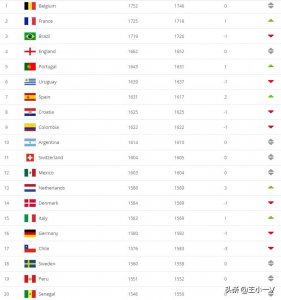 ​FIFA世界排名前100更新：巴西第三，日本第31, 国足上榜