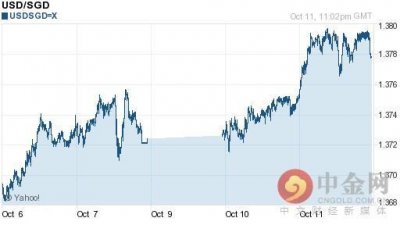 ​美元对新加坡元汇率今日汇率：10月12日美元对新加坡元汇率一览表
